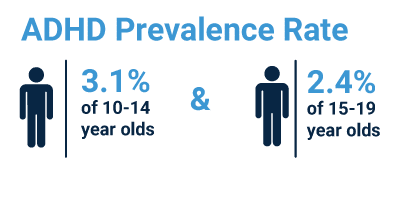 ADHD prevalence rate Globally 2022
