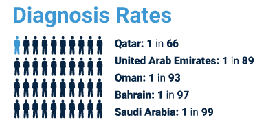 Autism Diagnosis rates in Mid East
