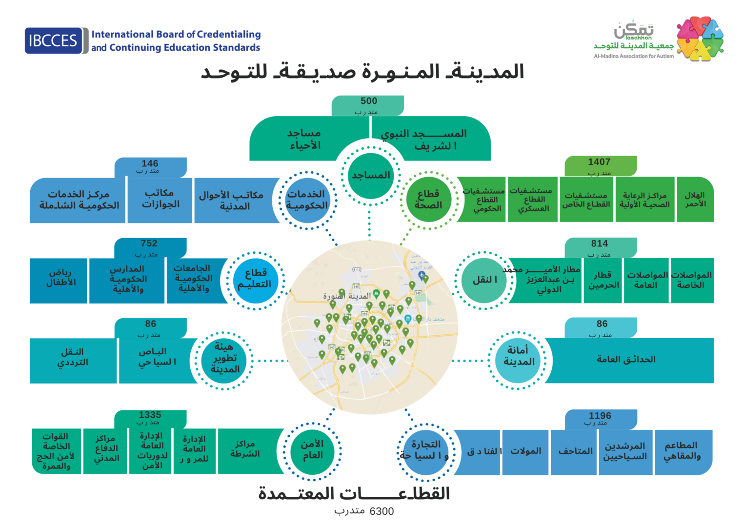 Al-Madinah’s efforts across key sectors