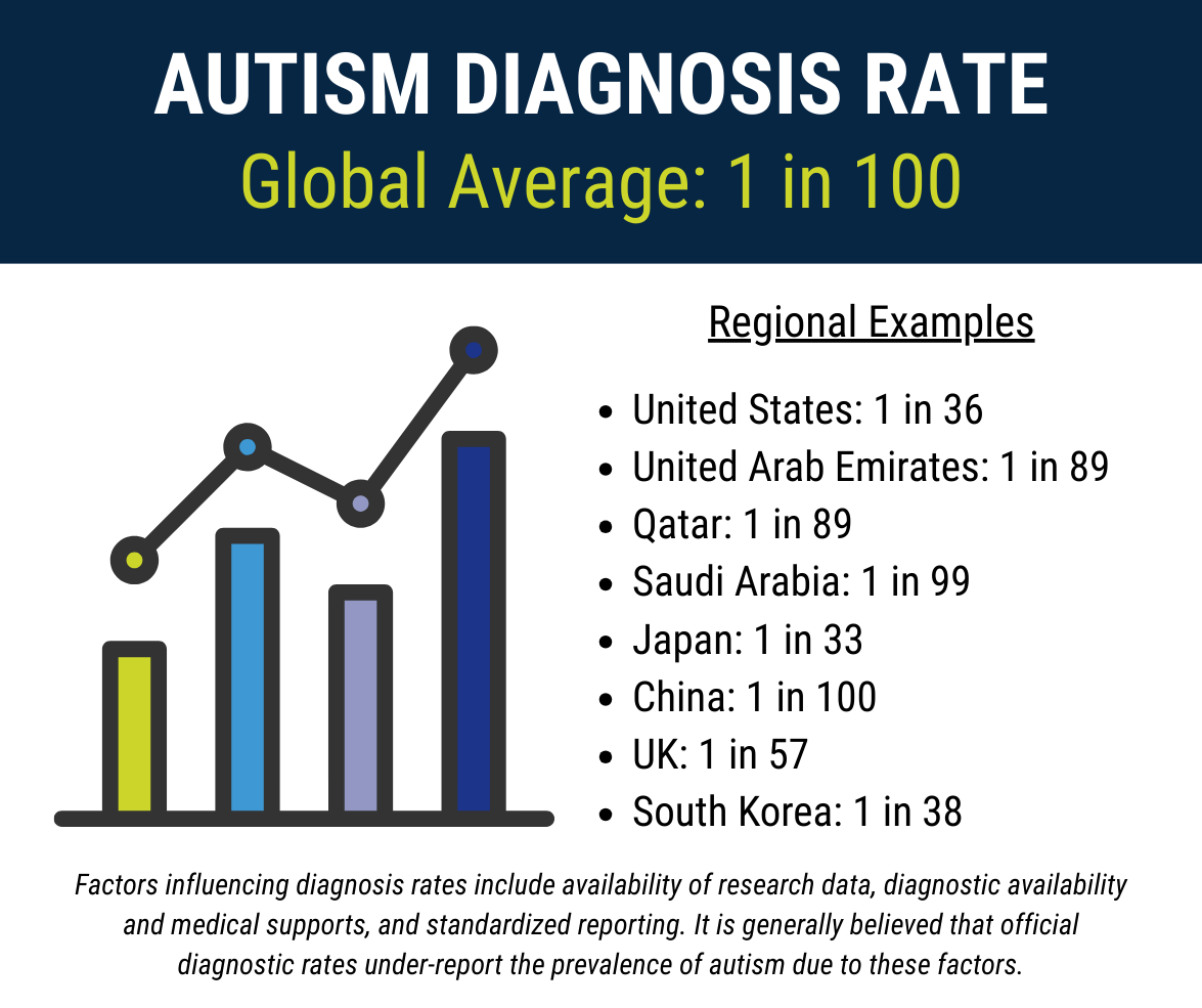 Global autism diagnosis rate is 1 in 100 with varying rates per country.